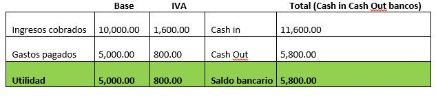 tabla iva